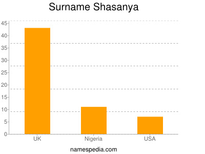 Familiennamen Shasanya