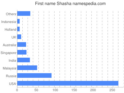 Vornamen Shasha