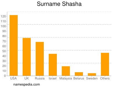 Familiennamen Shasha