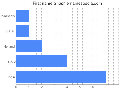 prenom Shashie