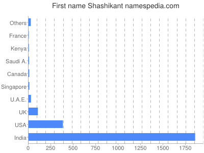 Vornamen Shashikant