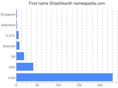 prenom Shashikanth