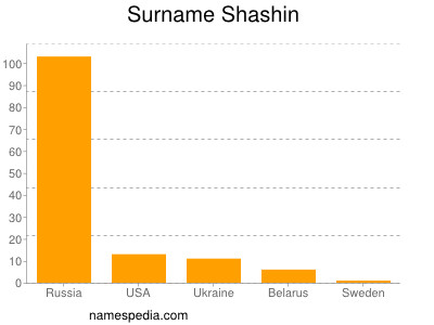 Familiennamen Shashin