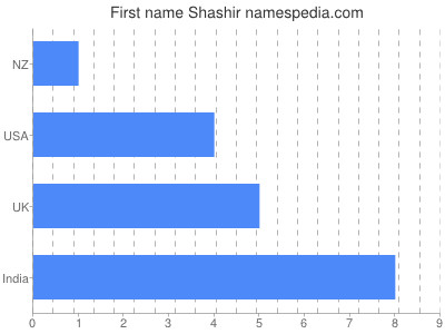 Vornamen Shashir