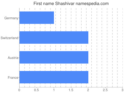 Vornamen Shashivar