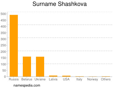 Familiennamen Shashkova
