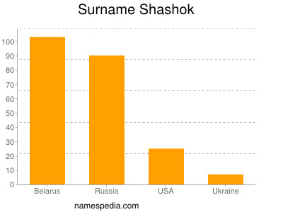 Familiennamen Shashok