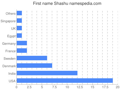 Given name Shashu
