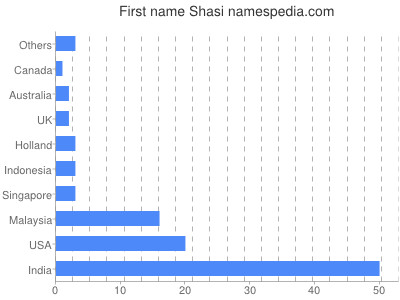Vornamen Shasi