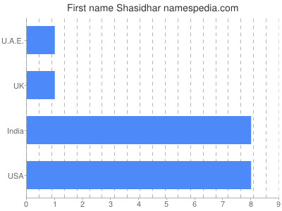 Vornamen Shasidhar