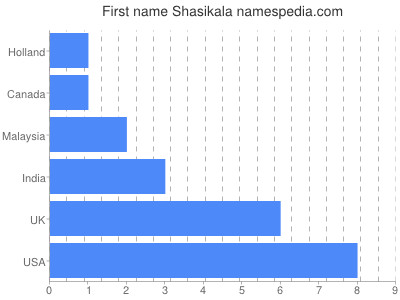 Vornamen Shasikala