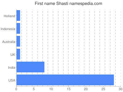 prenom Shasti