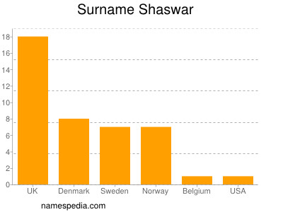 Familiennamen Shaswar