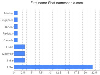 prenom Shat