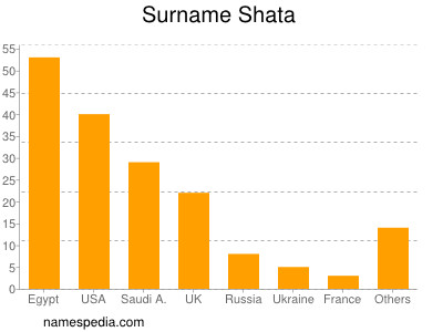 Familiennamen Shata