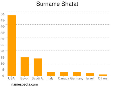 Familiennamen Shatat