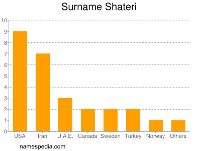 Surname Shateri