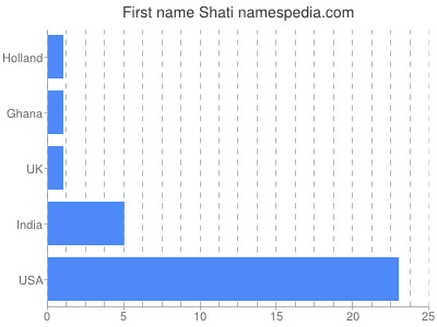 prenom Shati