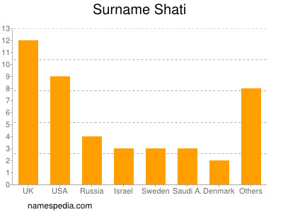 Familiennamen Shati