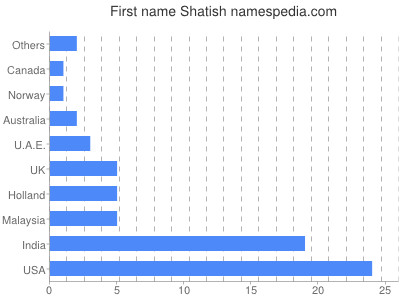 prenom Shatish