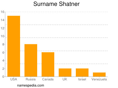 Familiennamen Shatner