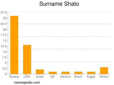 Surname Shato