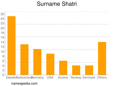 Familiennamen Shatri