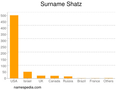 Familiennamen Shatz