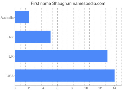 Vornamen Shaughan