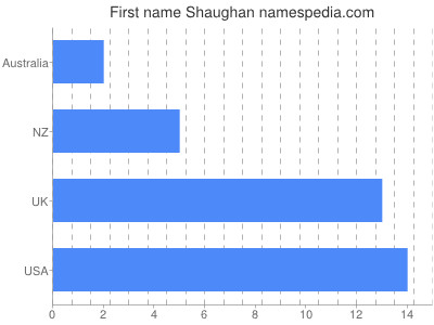 prenom Shaughan