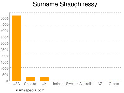 Familiennamen Shaughnessy