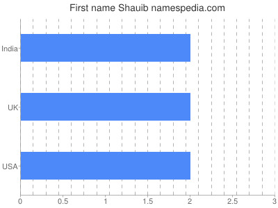 Vornamen Shauib