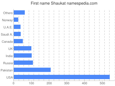 prenom Shaukat