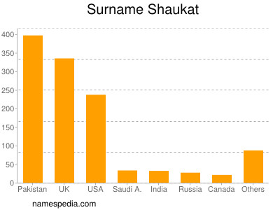 Surname Shaukat