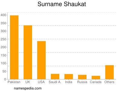 nom Shaukat