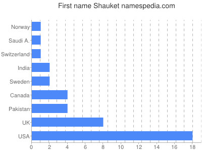 Vornamen Shauket