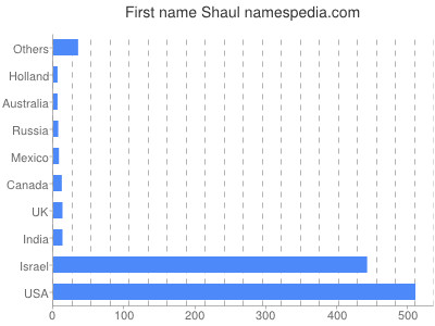 Given name Shaul