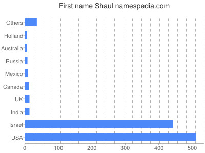 Given name Shaul