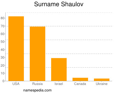 nom Shaulov