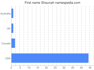 Vornamen Shaunah