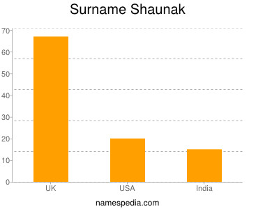 Familiennamen Shaunak