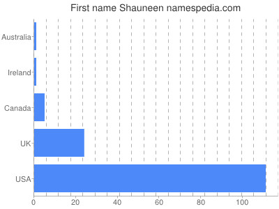 Vornamen Shauneen