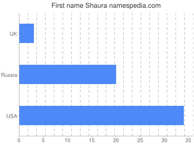 Vornamen Shaura