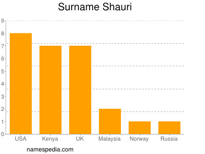 Familiennamen Shauri