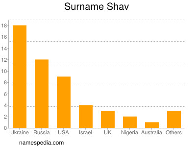 Familiennamen Shav