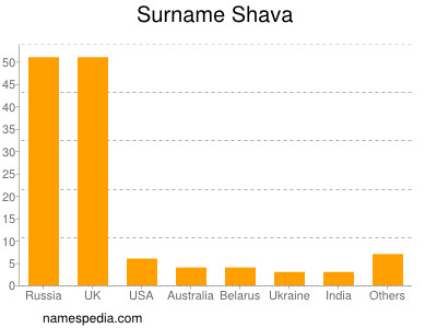 Familiennamen Shava