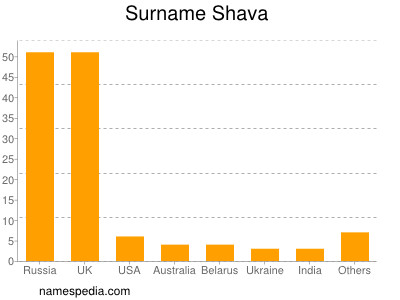 nom Shava