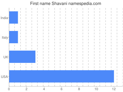 Vornamen Shavani