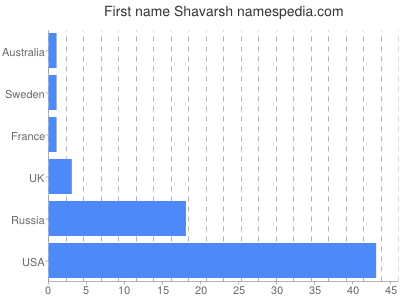 Vornamen Shavarsh