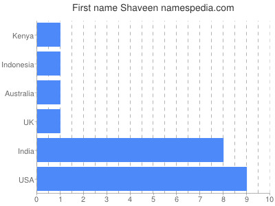 prenom Shaveen